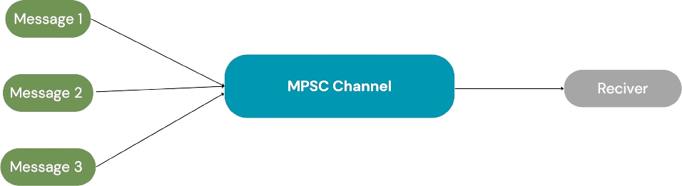 mpsc: Multi-Producer Single Consumer