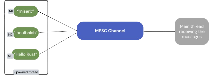 Rust Example for mpsc