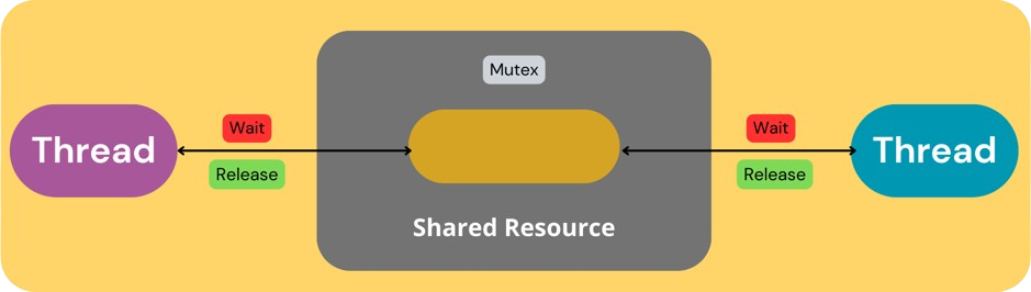 Mutex: Mutual Exclusion