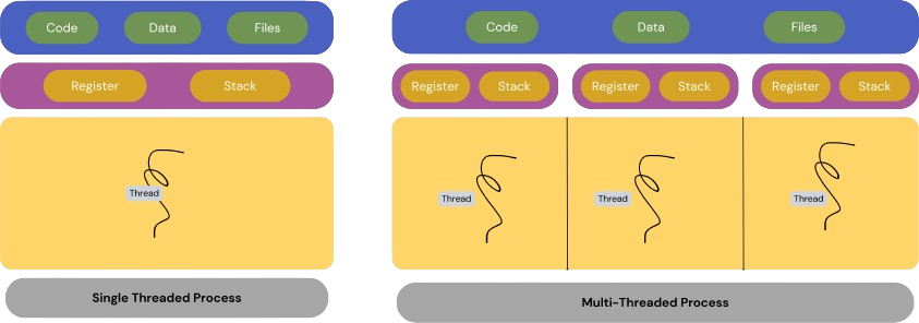 Single thread vs MultiThread